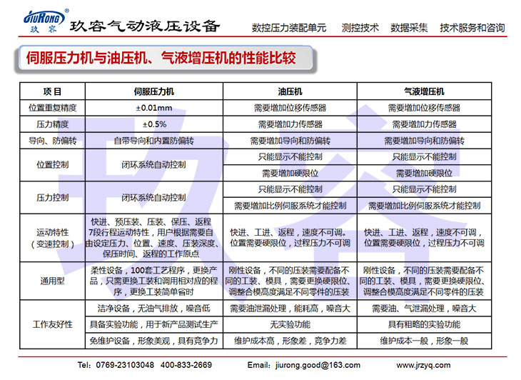 伺服壓力機(jī)與油壓機(jī)、氣液增壓機(jī)的性能比較